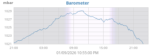 daybarometer