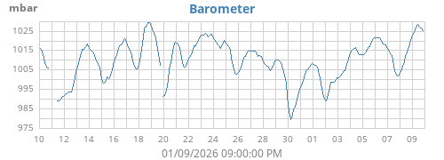 monthbarometer