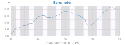 weekbarometer