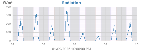 weekradiation